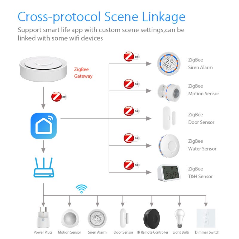 Tuya ZigBee Smart Gateway Home - Home Automation Technology recension och pris